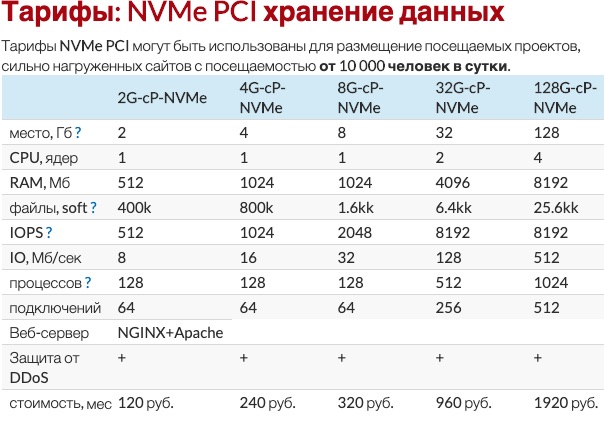 Nvme хостинг что это