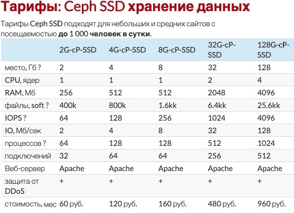 Тарифы виртуального хостинга на SSD