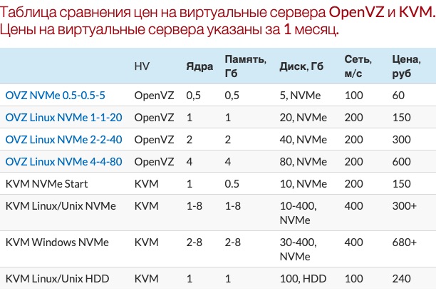 Тарифы VPS хостинга